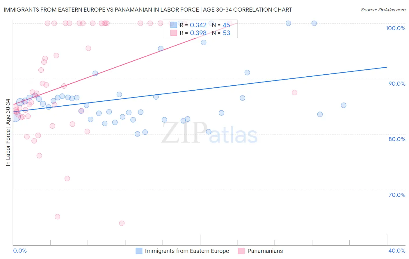 Immigrants from Eastern Europe vs Panamanian In Labor Force | Age 30-34