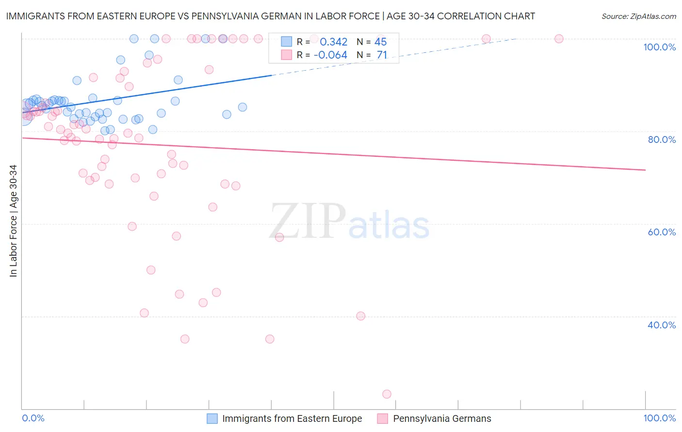Immigrants from Eastern Europe vs Pennsylvania German In Labor Force | Age 30-34