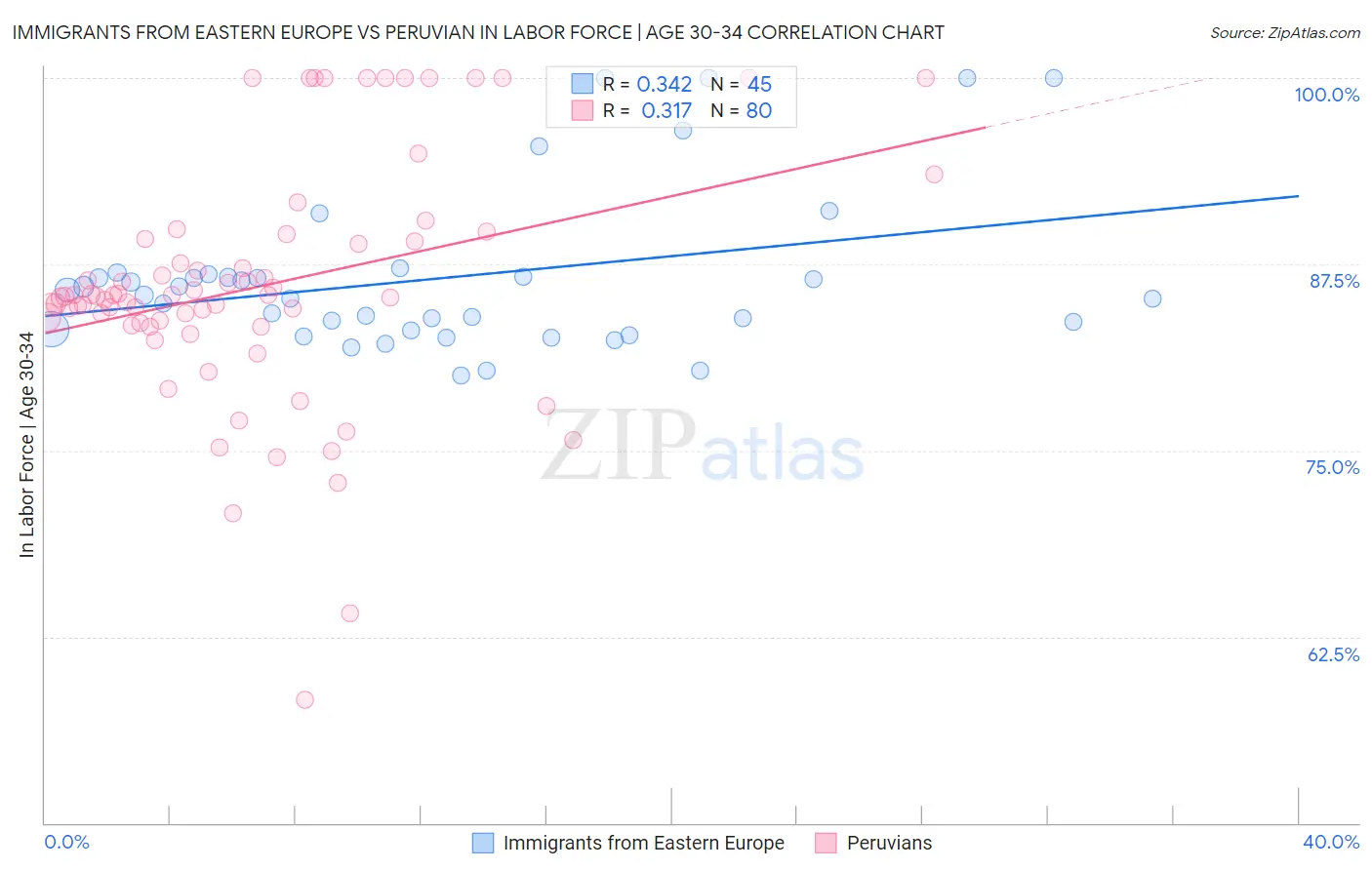 Immigrants from Eastern Europe vs Peruvian In Labor Force | Age 30-34