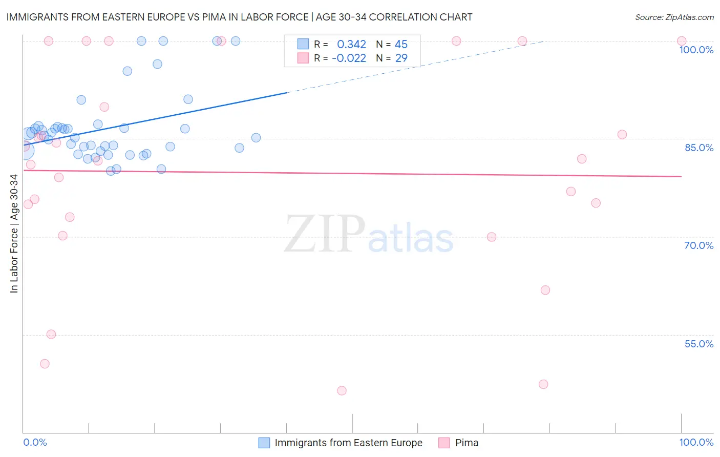 Immigrants from Eastern Europe vs Pima In Labor Force | Age 30-34