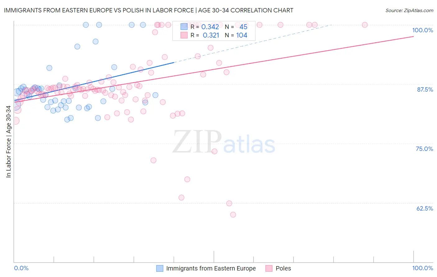 Immigrants from Eastern Europe vs Polish In Labor Force | Age 30-34