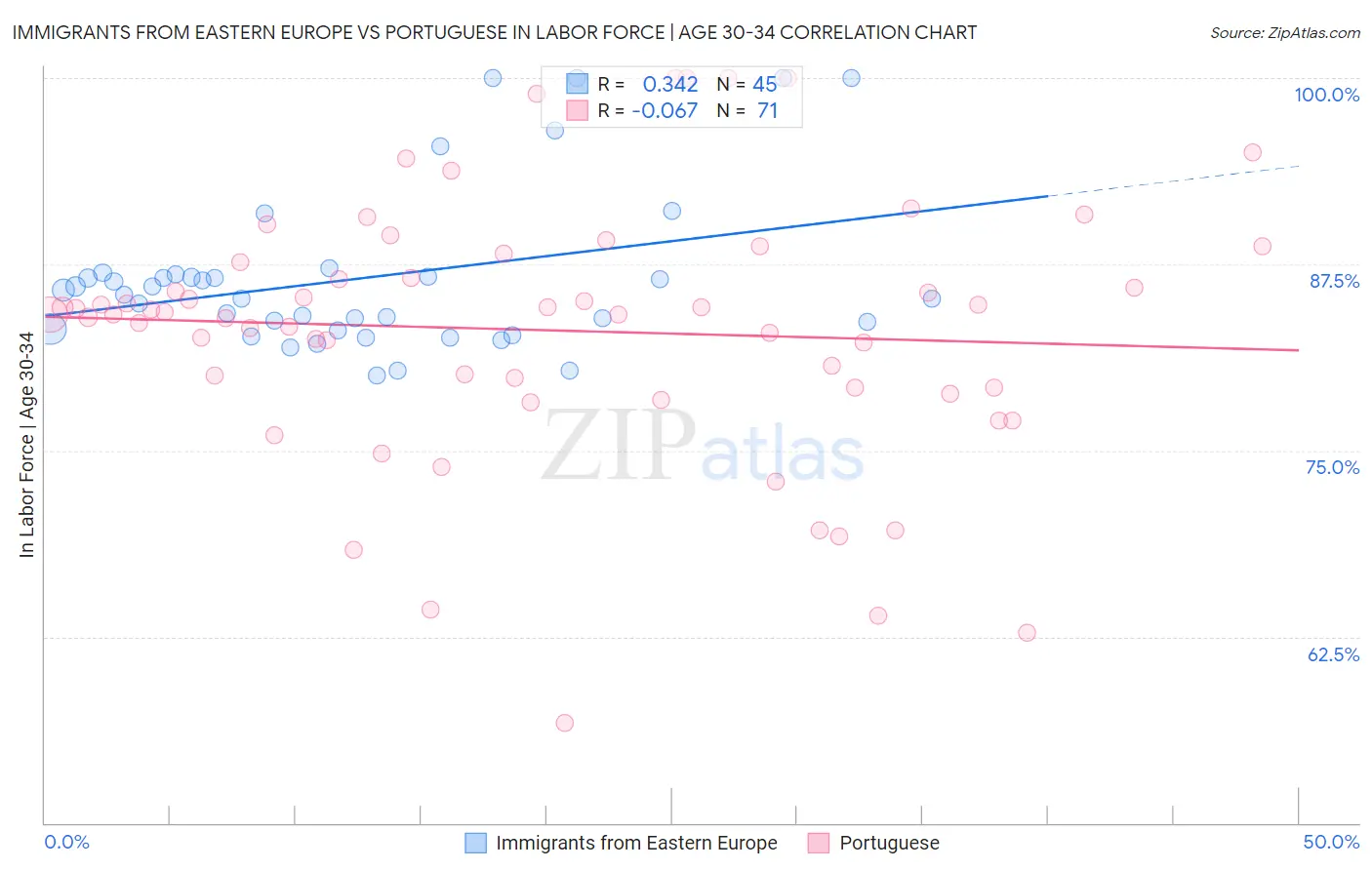 Immigrants from Eastern Europe vs Portuguese In Labor Force | Age 30-34