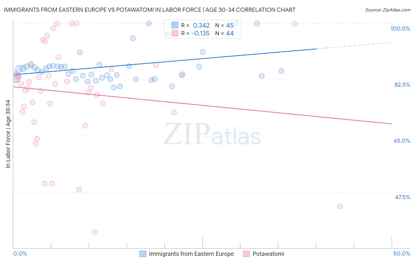 Immigrants from Eastern Europe vs Potawatomi In Labor Force | Age 30-34