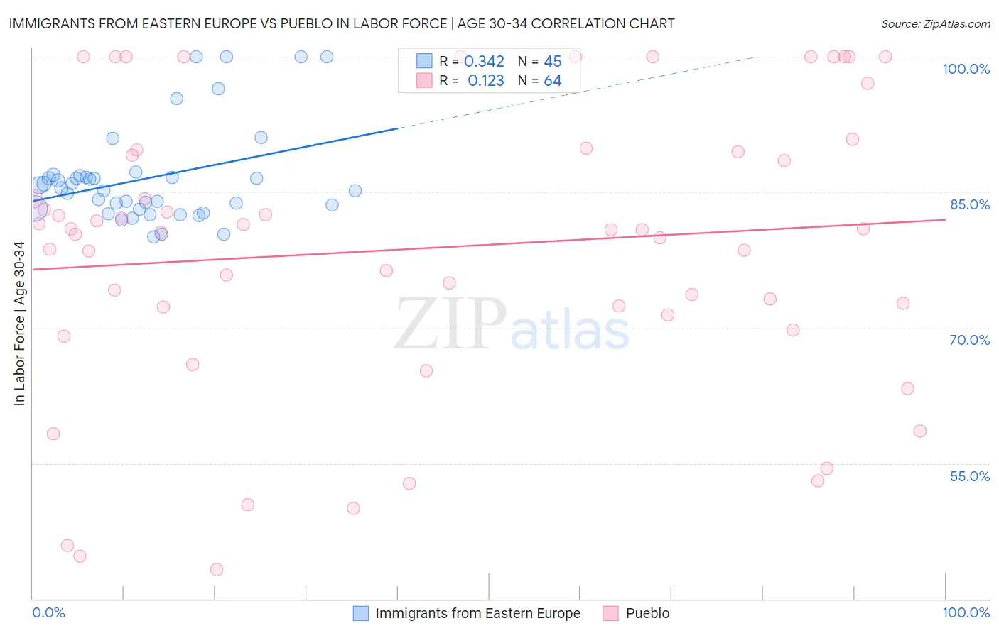 Immigrants from Eastern Europe vs Pueblo In Labor Force | Age 30-34