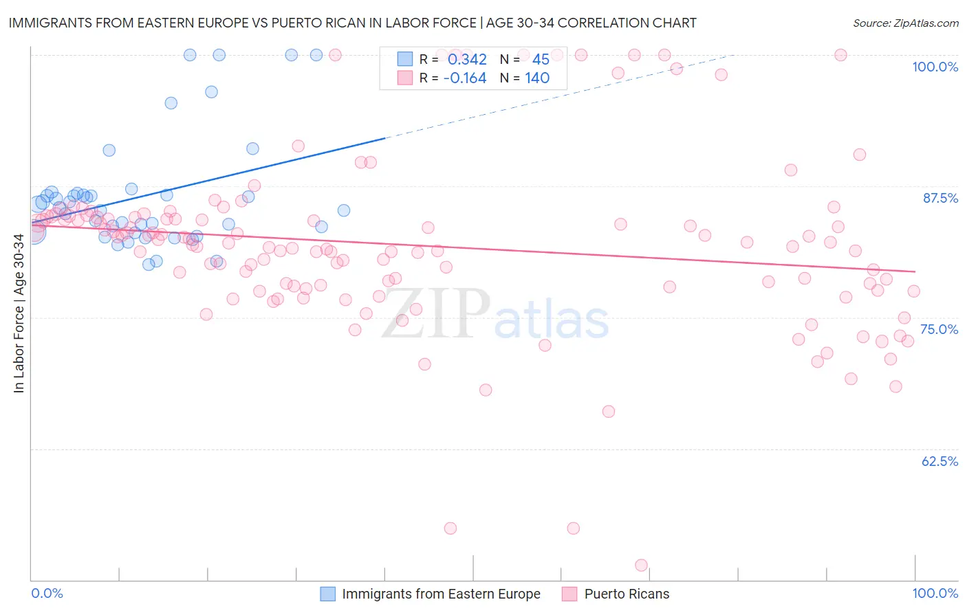 Immigrants from Eastern Europe vs Puerto Rican In Labor Force | Age 30-34