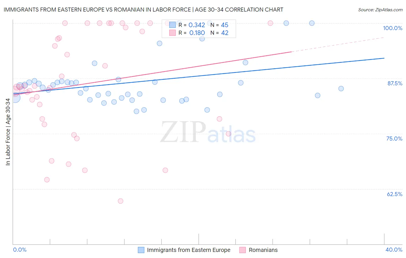 Immigrants from Eastern Europe vs Romanian In Labor Force | Age 30-34