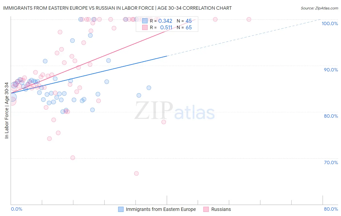 Immigrants from Eastern Europe vs Russian In Labor Force | Age 30-34