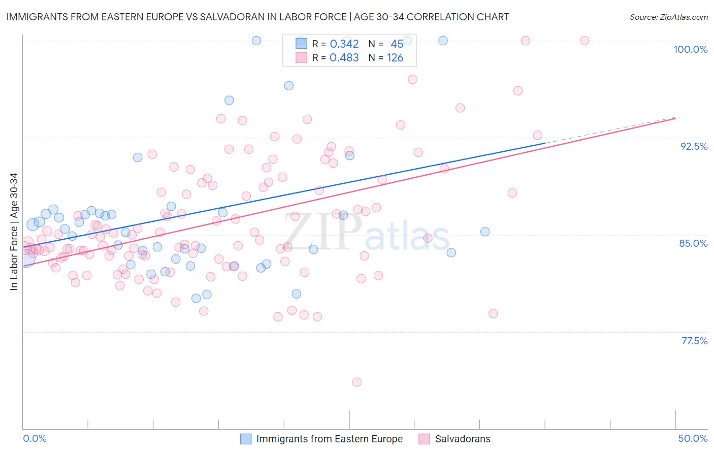 Immigrants from Eastern Europe vs Salvadoran In Labor Force | Age 30-34