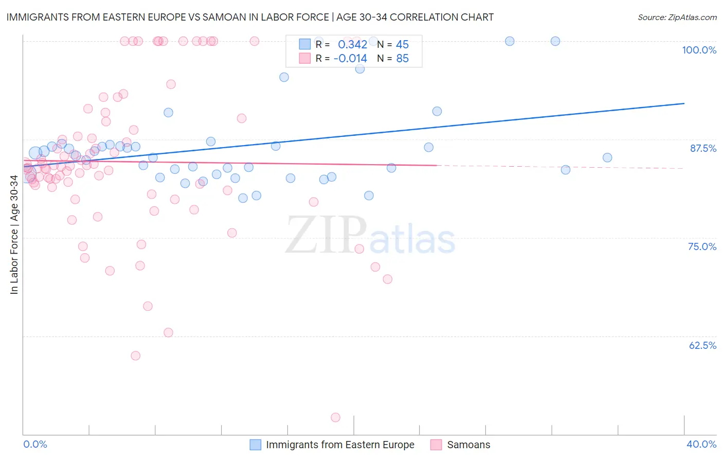Immigrants from Eastern Europe vs Samoan In Labor Force | Age 30-34