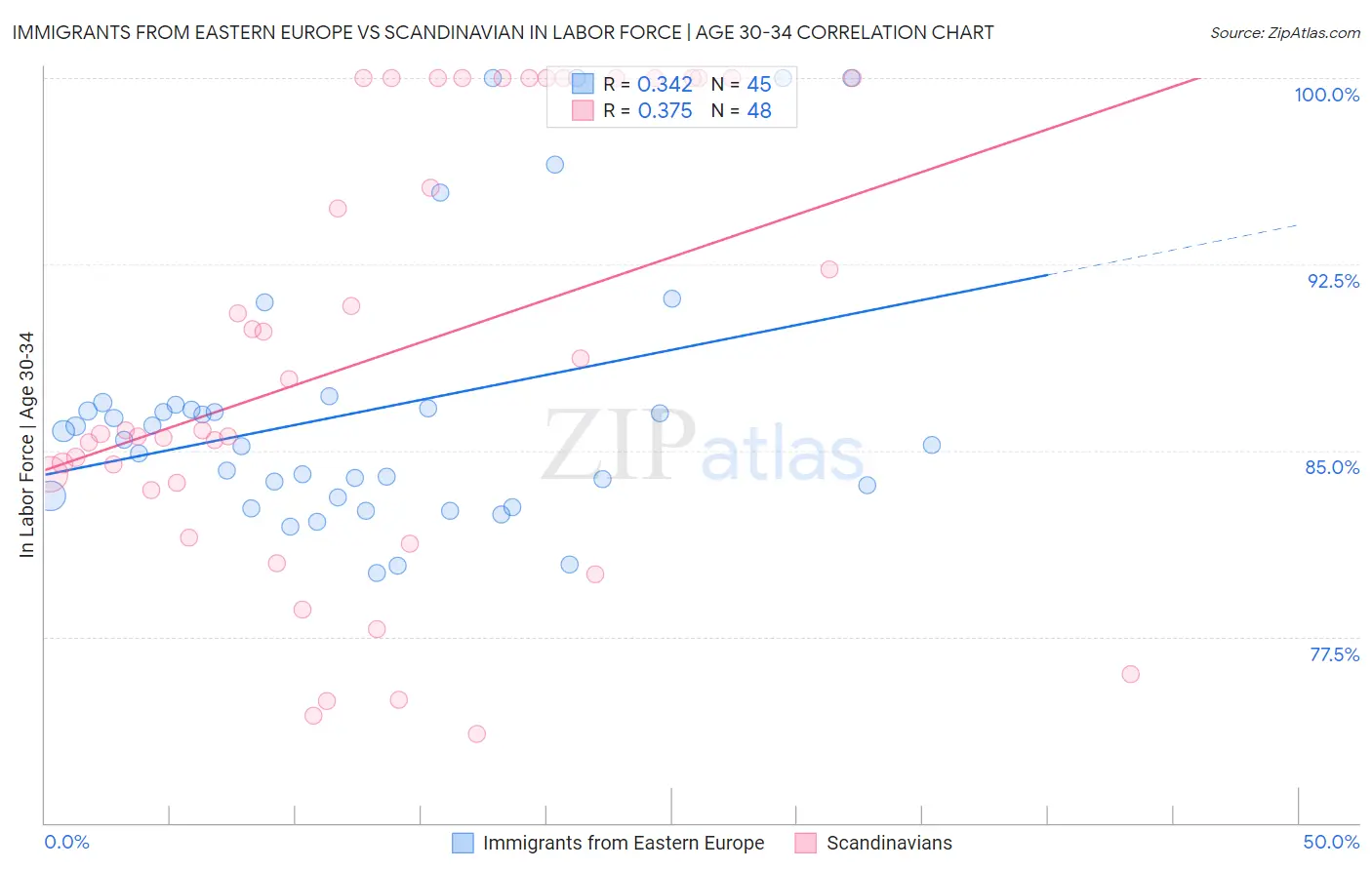 Immigrants from Eastern Europe vs Scandinavian In Labor Force | Age 30-34