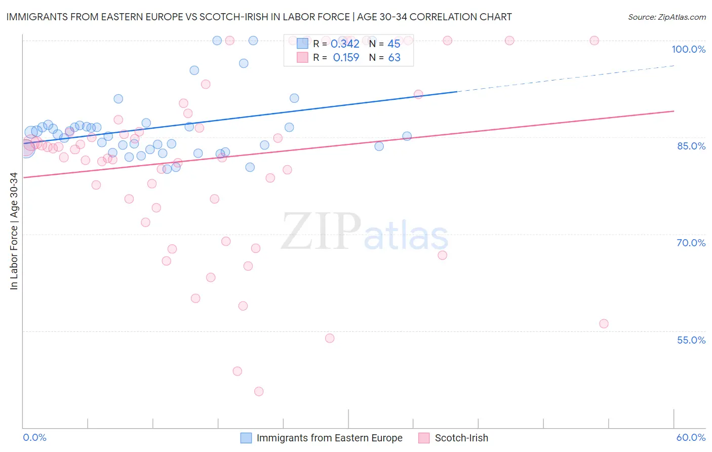 Immigrants from Eastern Europe vs Scotch-Irish In Labor Force | Age 30-34