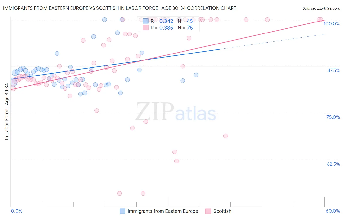 Immigrants from Eastern Europe vs Scottish In Labor Force | Age 30-34