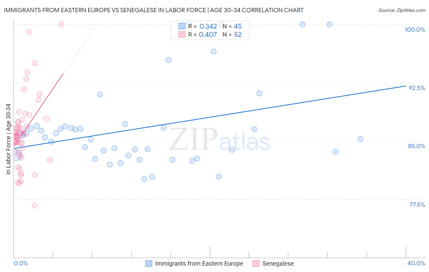 Immigrants from Eastern Europe vs Senegalese In Labor Force | Age 30-34