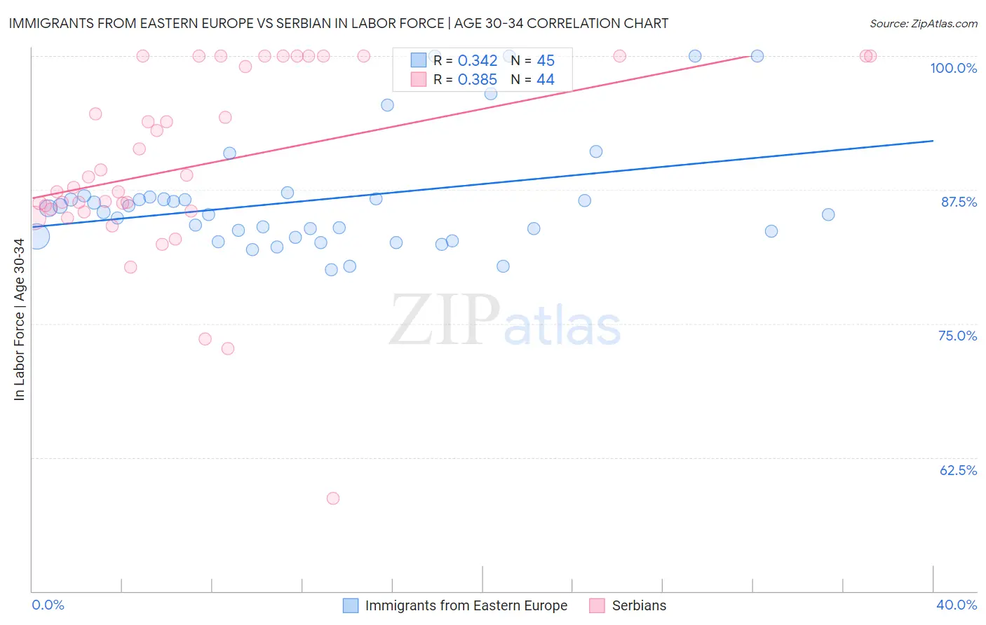 Immigrants from Eastern Europe vs Serbian In Labor Force | Age 30-34