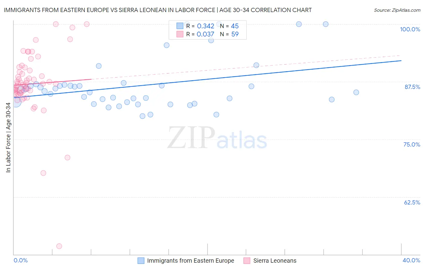 Immigrants from Eastern Europe vs Sierra Leonean In Labor Force | Age 30-34