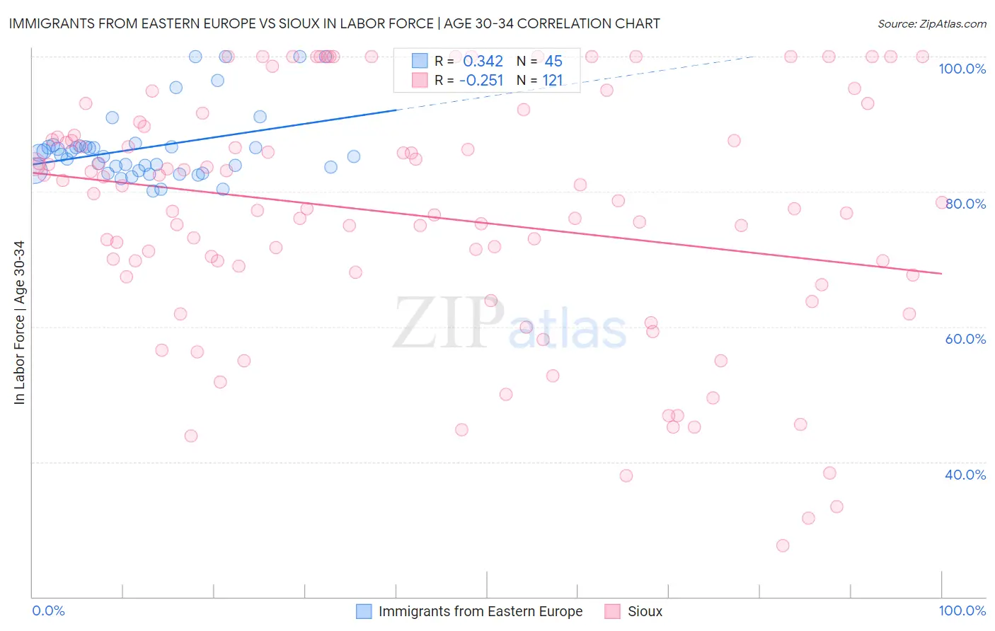 Immigrants from Eastern Europe vs Sioux In Labor Force | Age 30-34