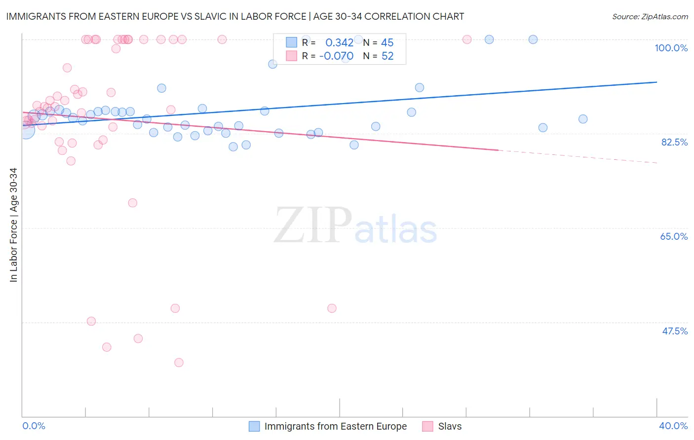 Immigrants from Eastern Europe vs Slavic In Labor Force | Age 30-34