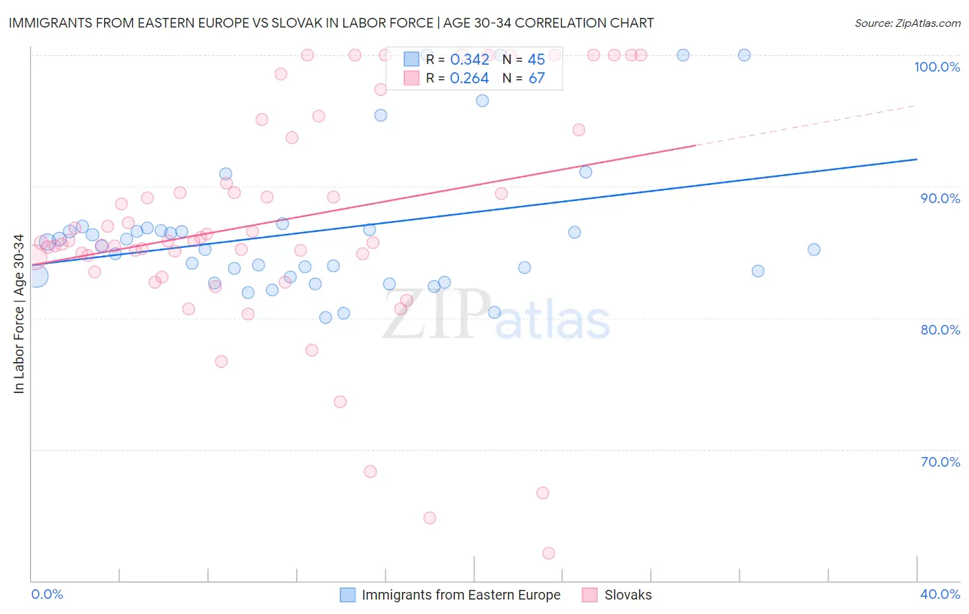 Immigrants from Eastern Europe vs Slovak In Labor Force | Age 30-34