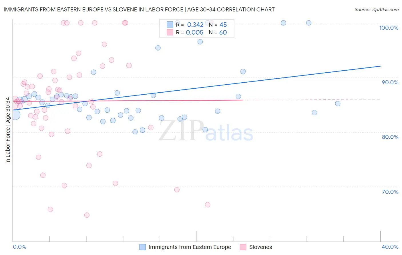 Immigrants from Eastern Europe vs Slovene In Labor Force | Age 30-34