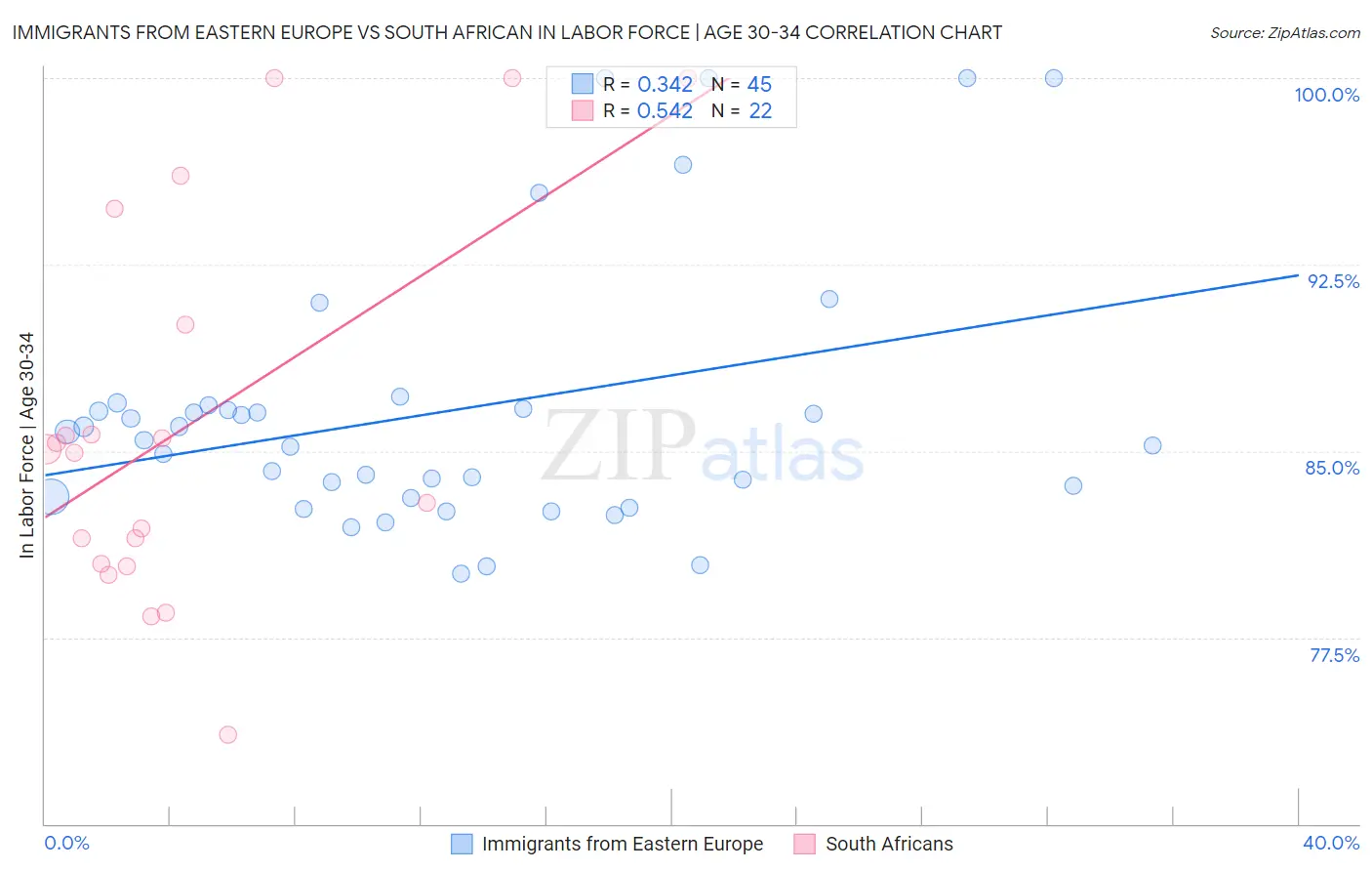 Immigrants from Eastern Europe vs South African In Labor Force | Age 30-34
