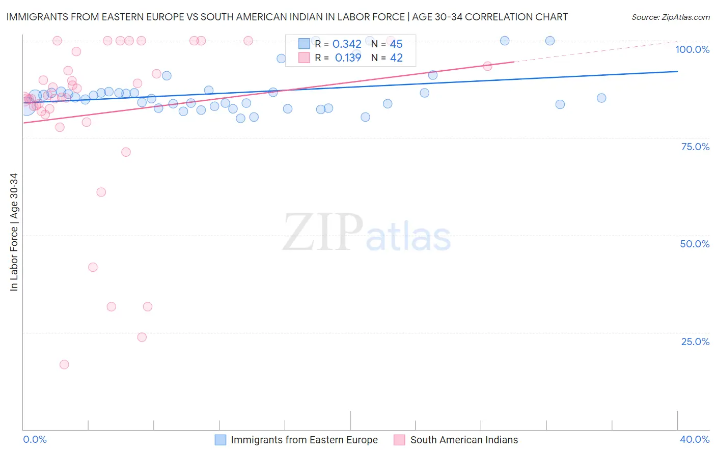 Immigrants from Eastern Europe vs South American Indian In Labor Force | Age 30-34