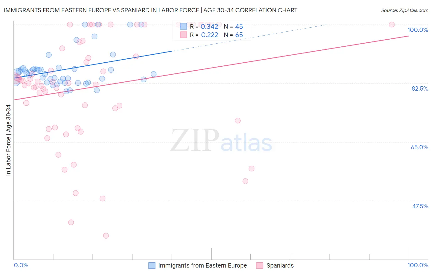 Immigrants from Eastern Europe vs Spaniard In Labor Force | Age 30-34