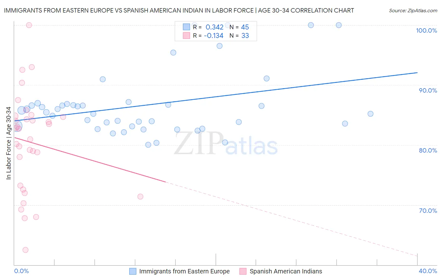 Immigrants from Eastern Europe vs Spanish American Indian In Labor Force | Age 30-34