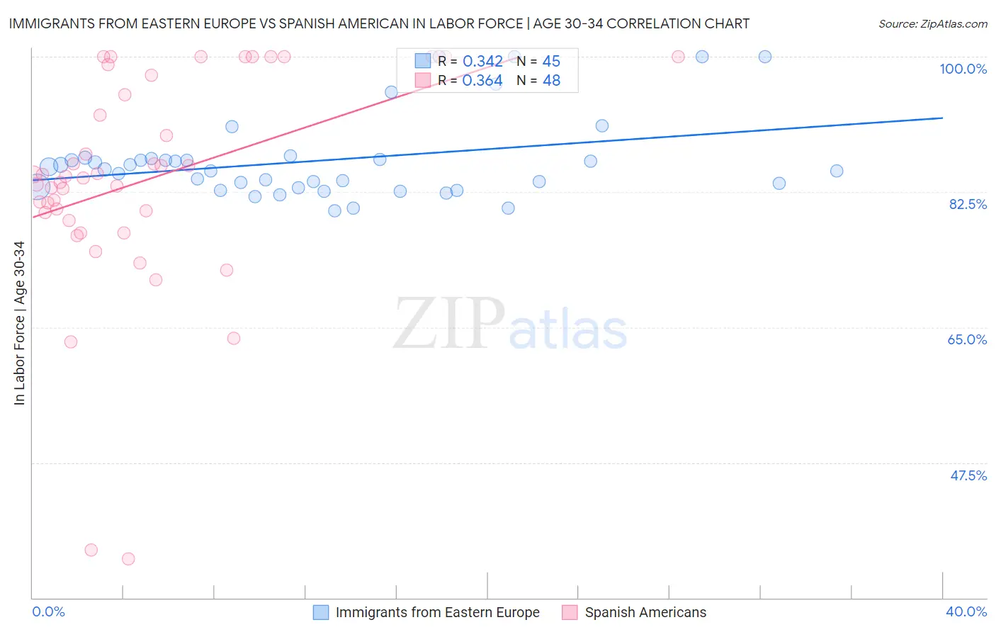 Immigrants from Eastern Europe vs Spanish American In Labor Force | Age 30-34