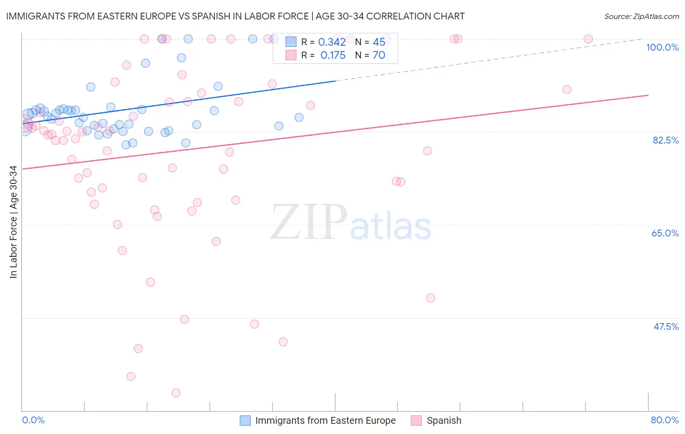 Immigrants from Eastern Europe vs Spanish In Labor Force | Age 30-34
