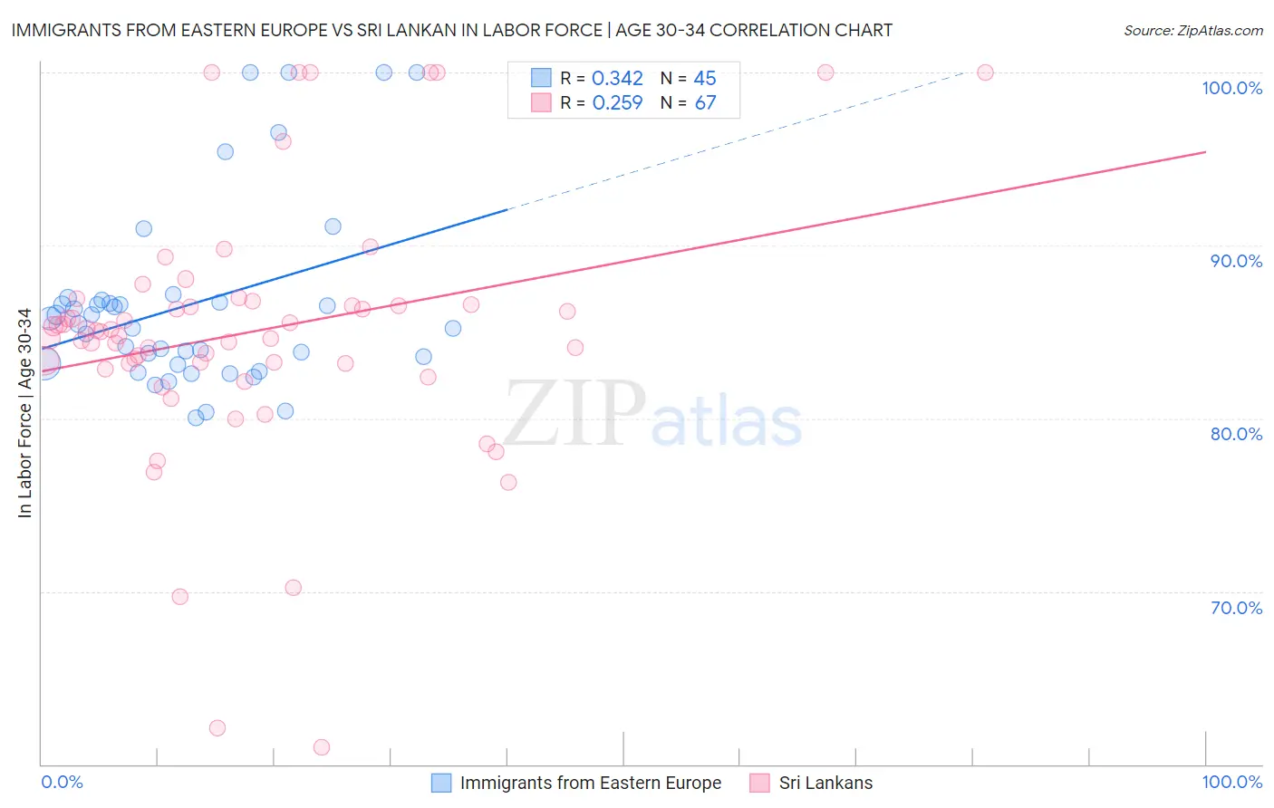 Immigrants from Eastern Europe vs Sri Lankan In Labor Force | Age 30-34