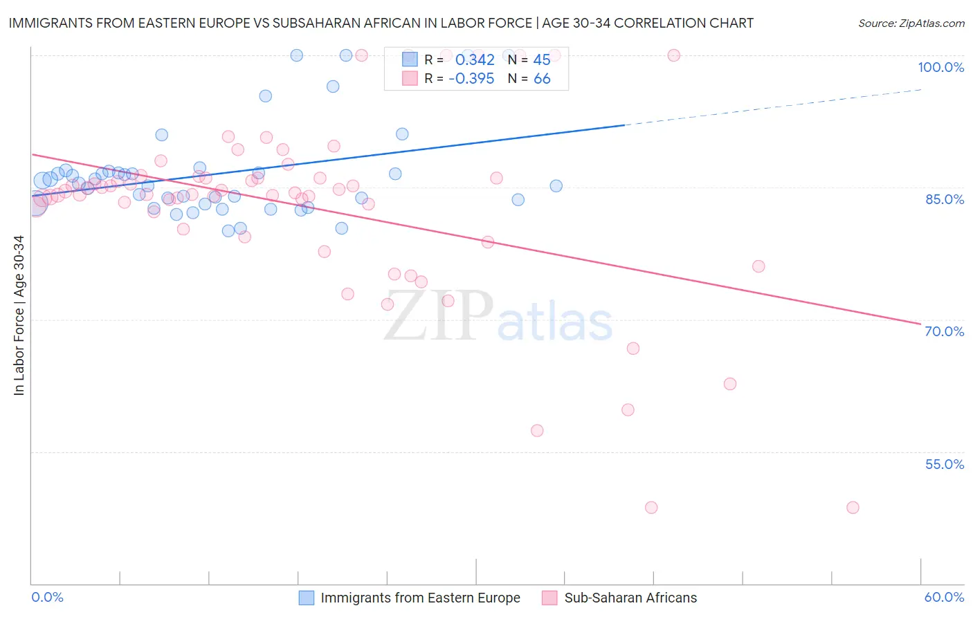 Immigrants from Eastern Europe vs Subsaharan African In Labor Force | Age 30-34