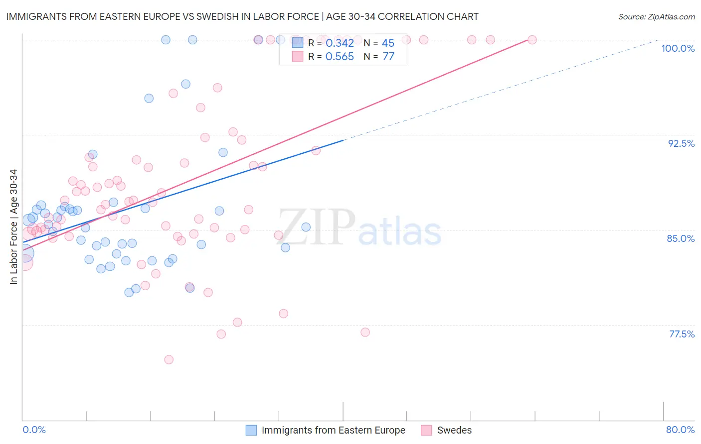 Immigrants from Eastern Europe vs Swedish In Labor Force | Age 30-34