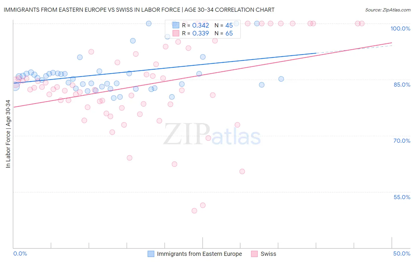 Immigrants from Eastern Europe vs Swiss In Labor Force | Age 30-34
