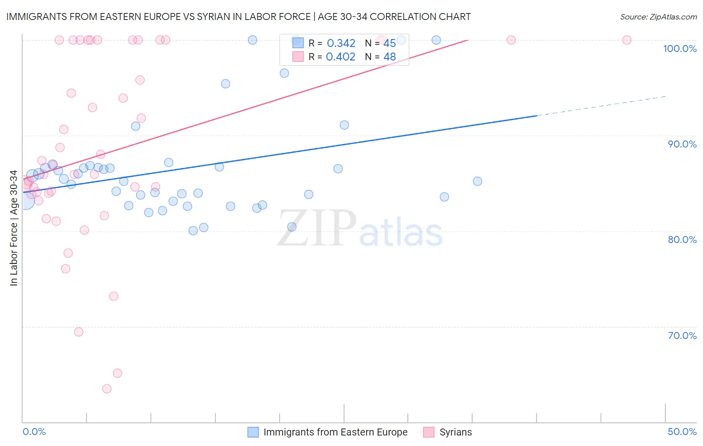 Immigrants from Eastern Europe vs Syrian In Labor Force | Age 30-34