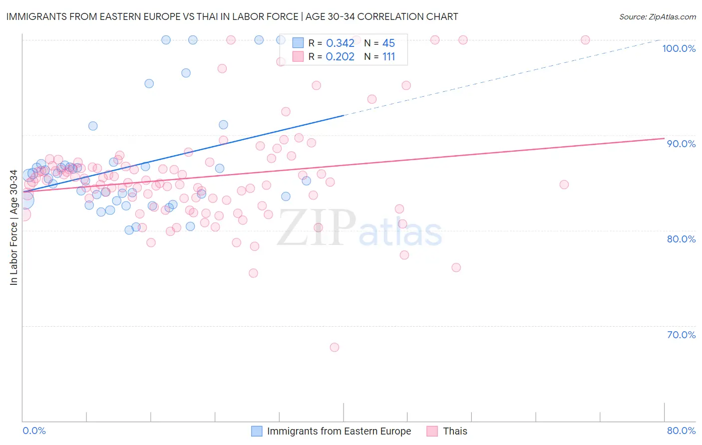 Immigrants from Eastern Europe vs Thai In Labor Force | Age 30-34