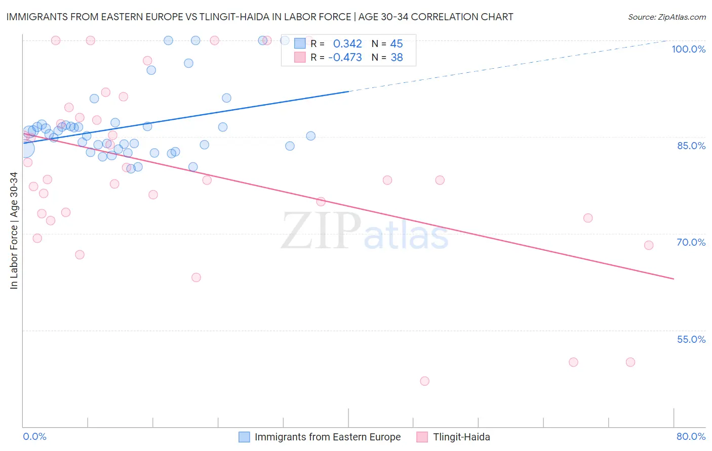 Immigrants from Eastern Europe vs Tlingit-Haida In Labor Force | Age 30-34