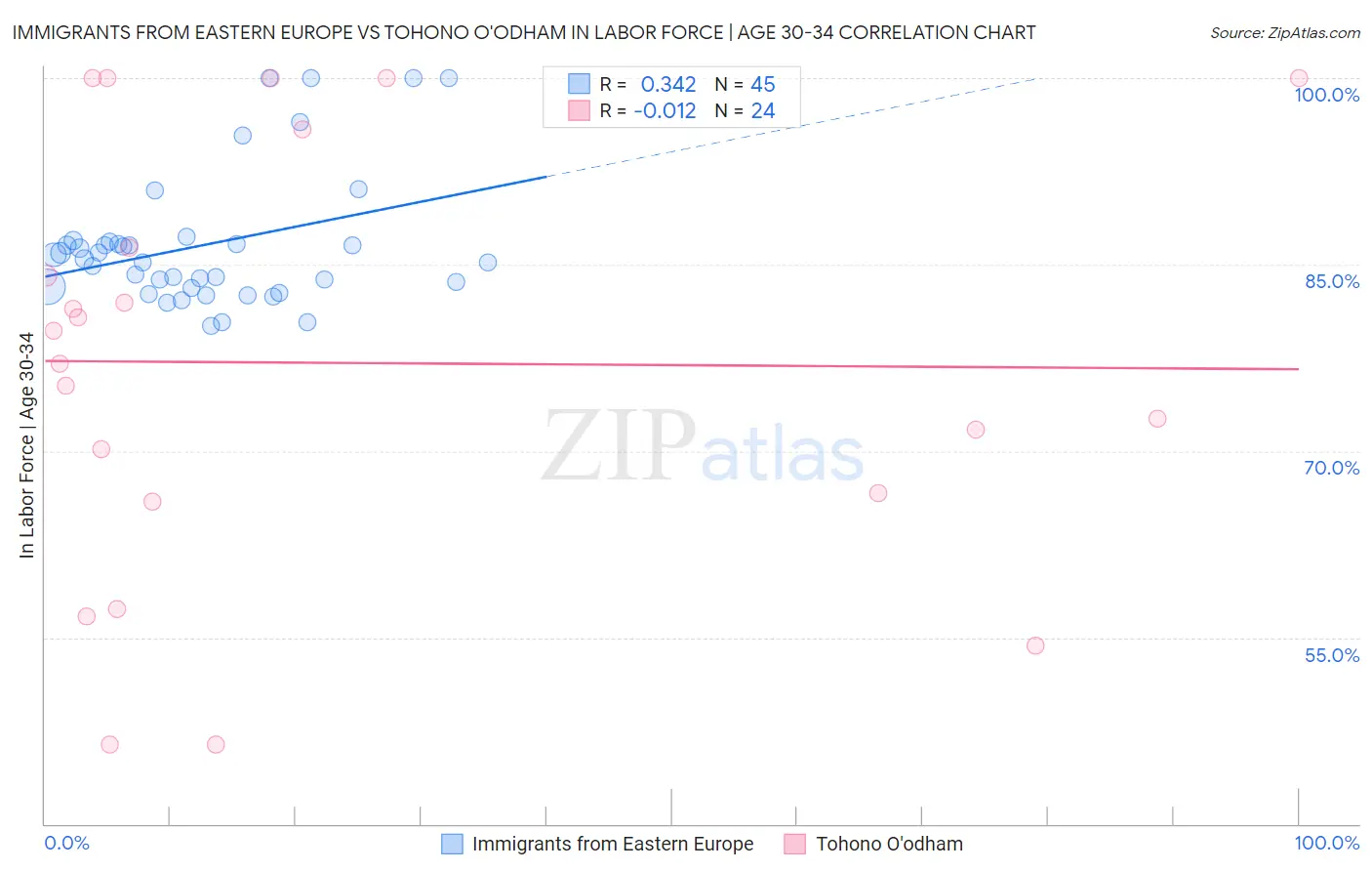 Immigrants from Eastern Europe vs Tohono O'odham In Labor Force | Age 30-34