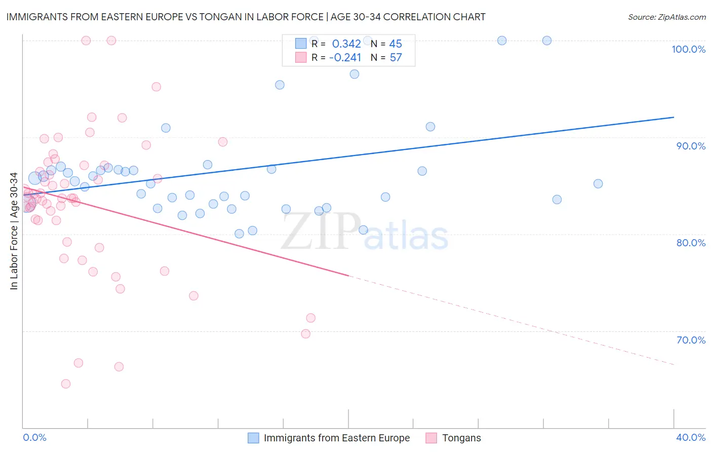Immigrants from Eastern Europe vs Tongan In Labor Force | Age 30-34