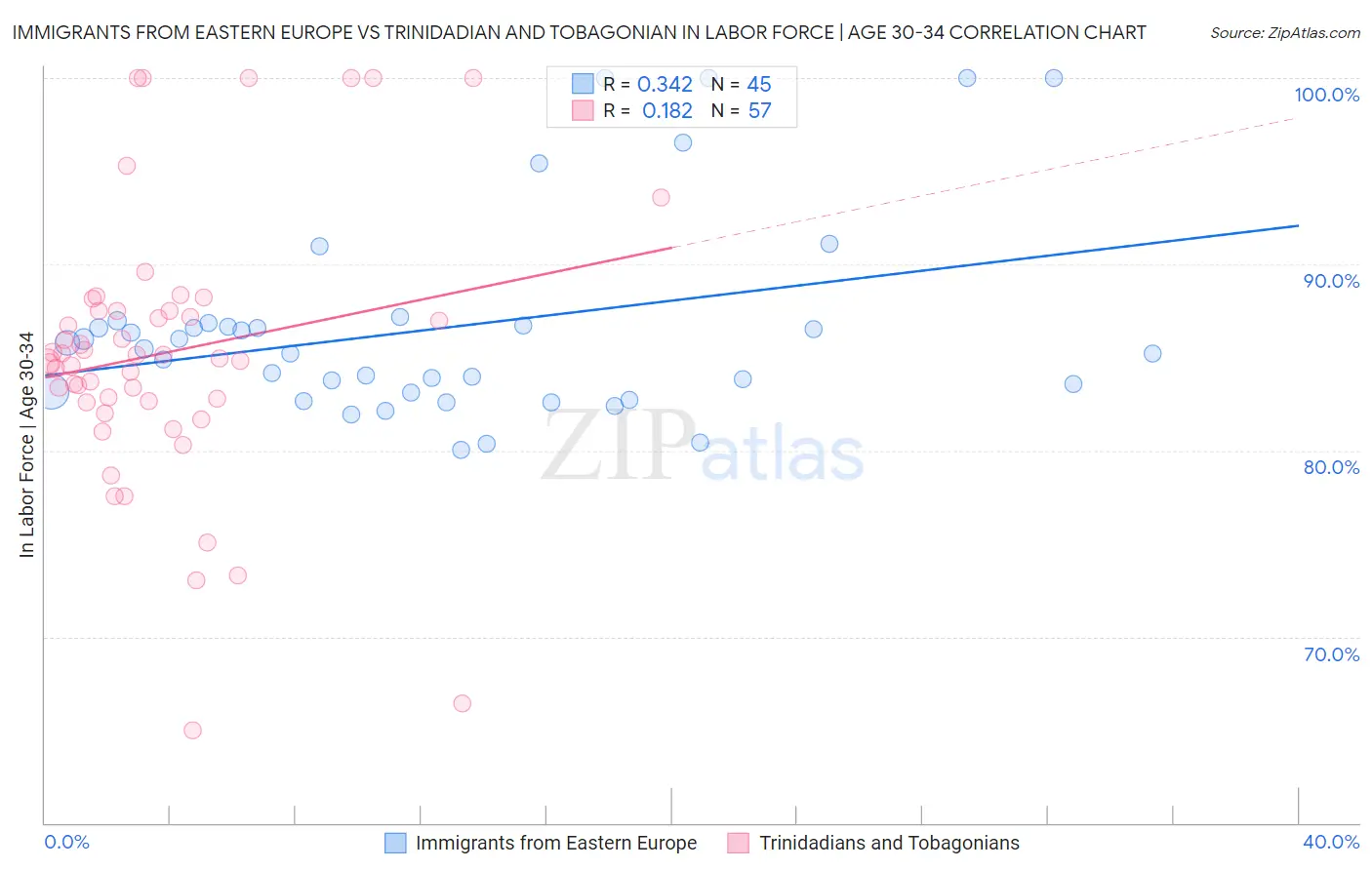 Immigrants from Eastern Europe vs Trinidadian and Tobagonian In Labor Force | Age 30-34