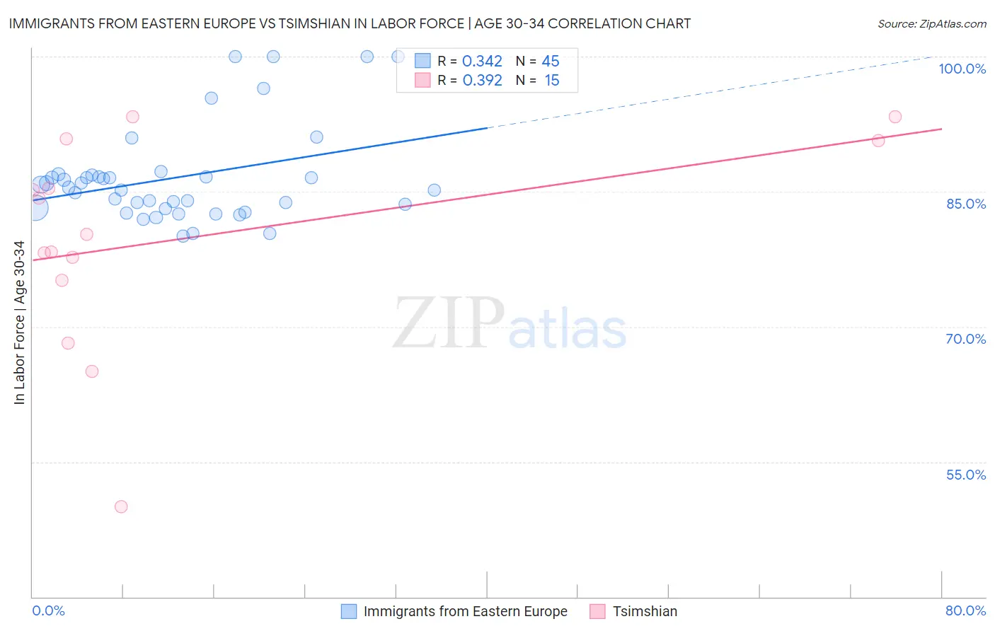 Immigrants from Eastern Europe vs Tsimshian In Labor Force | Age 30-34