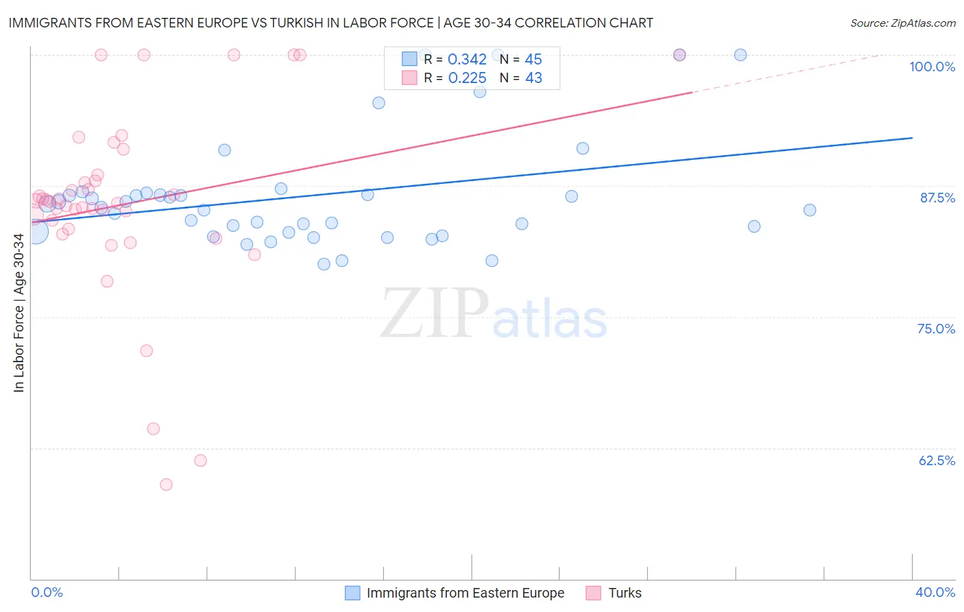 Immigrants from Eastern Europe vs Turkish In Labor Force | Age 30-34