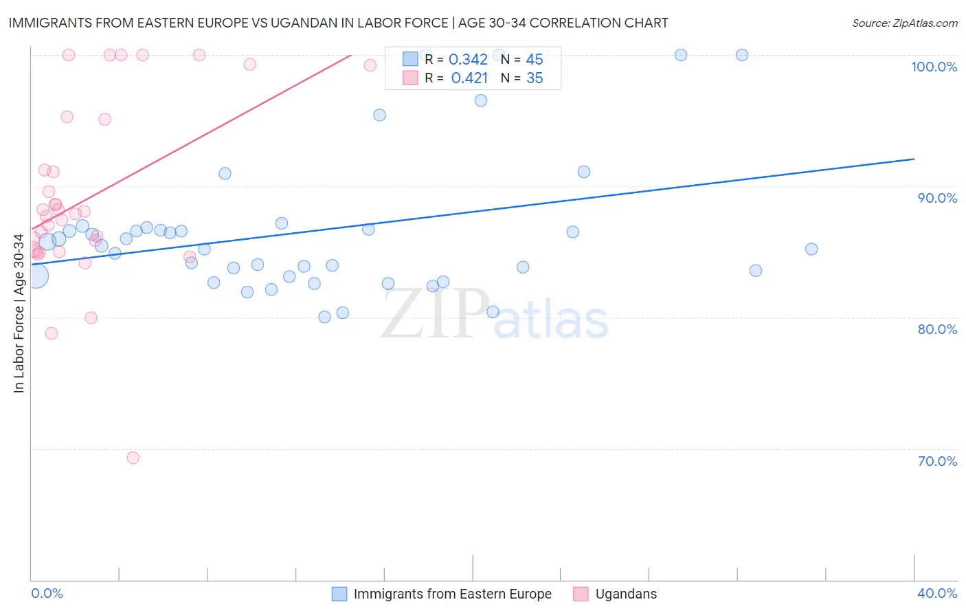Immigrants from Eastern Europe vs Ugandan In Labor Force | Age 30-34