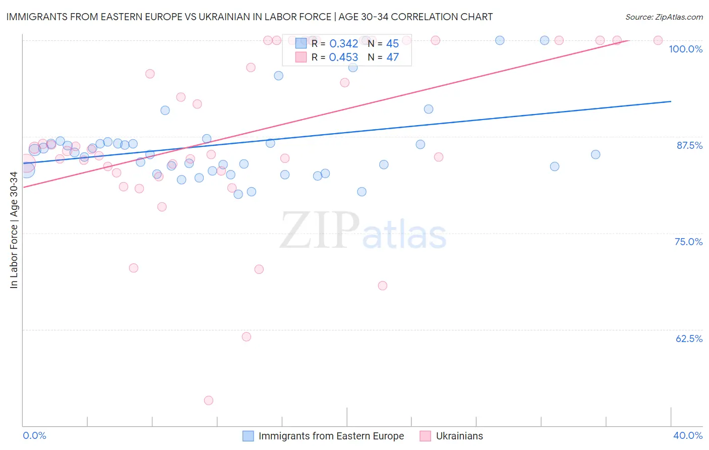 Immigrants from Eastern Europe vs Ukrainian In Labor Force | Age 30-34