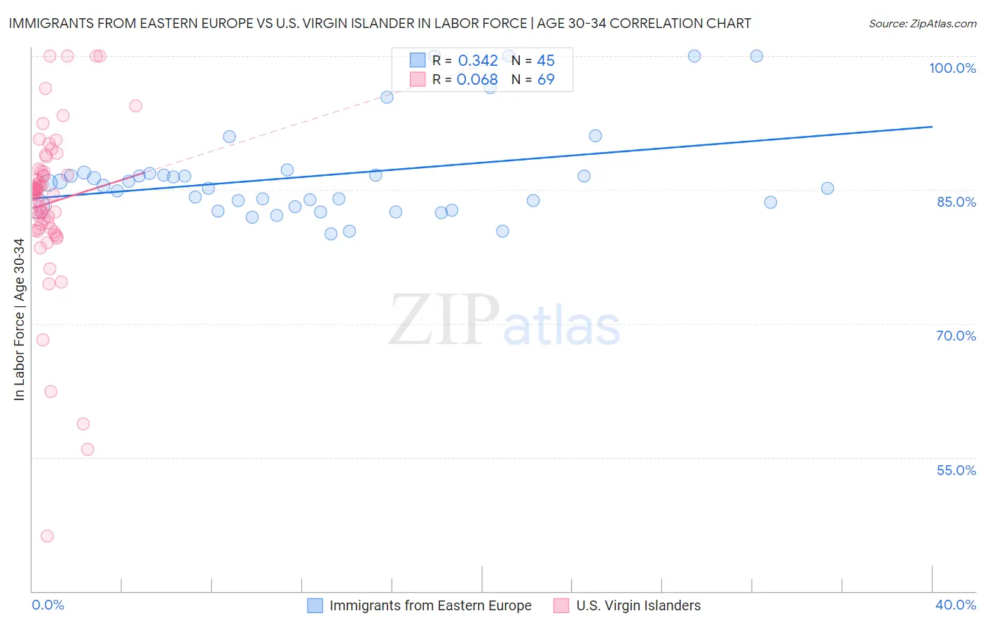 Immigrants from Eastern Europe vs U.S. Virgin Islander In Labor Force | Age 30-34
