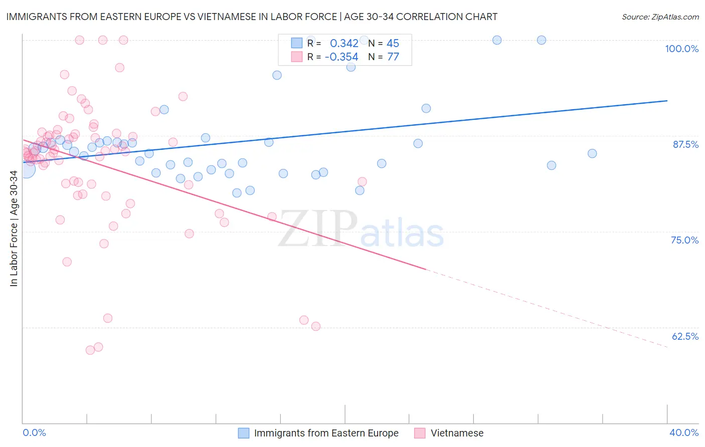 Immigrants from Eastern Europe vs Vietnamese In Labor Force | Age 30-34