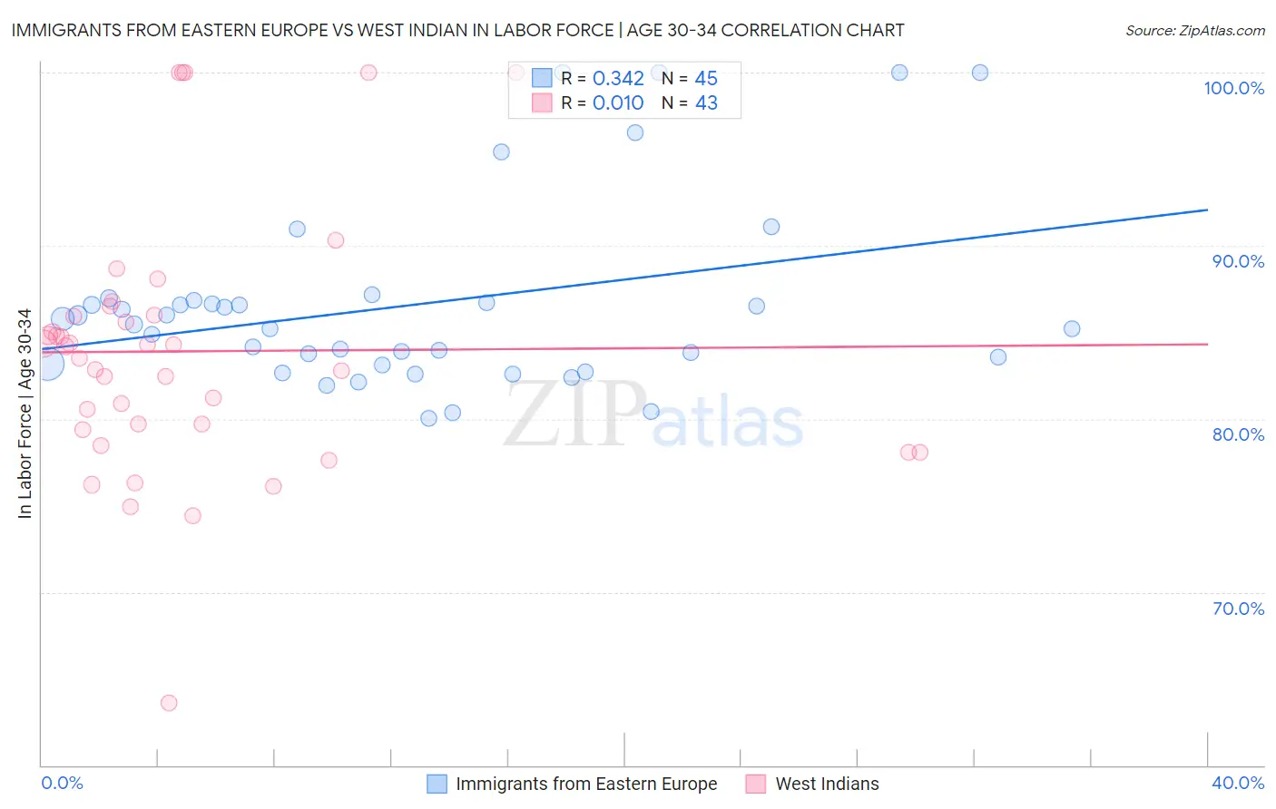 Immigrants from Eastern Europe vs West Indian In Labor Force | Age 30-34