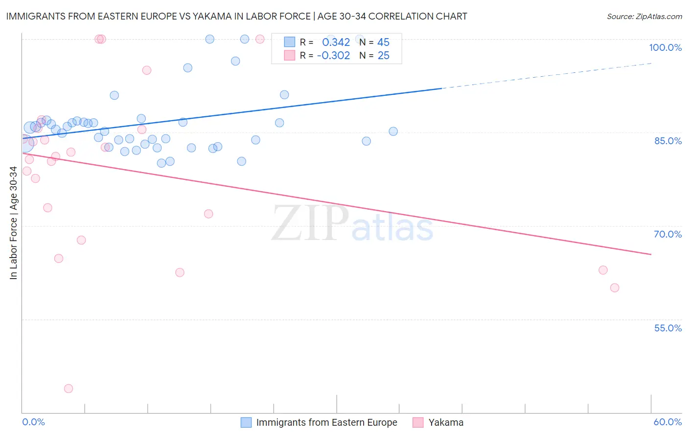 Immigrants from Eastern Europe vs Yakama In Labor Force | Age 30-34