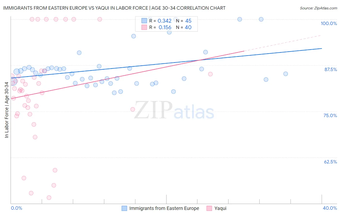 Immigrants from Eastern Europe vs Yaqui In Labor Force | Age 30-34