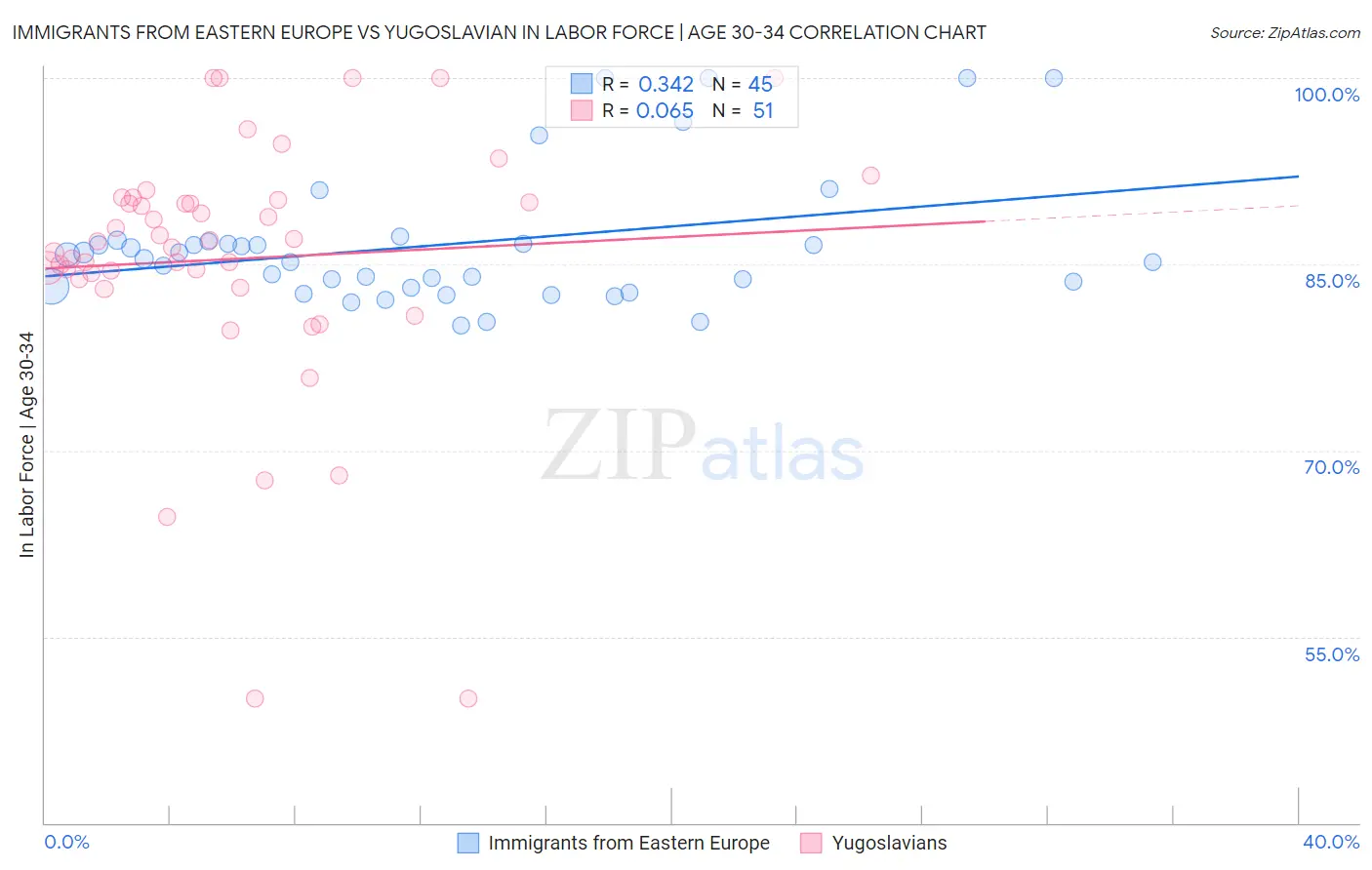 Immigrants from Eastern Europe vs Yugoslavian In Labor Force | Age 30-34