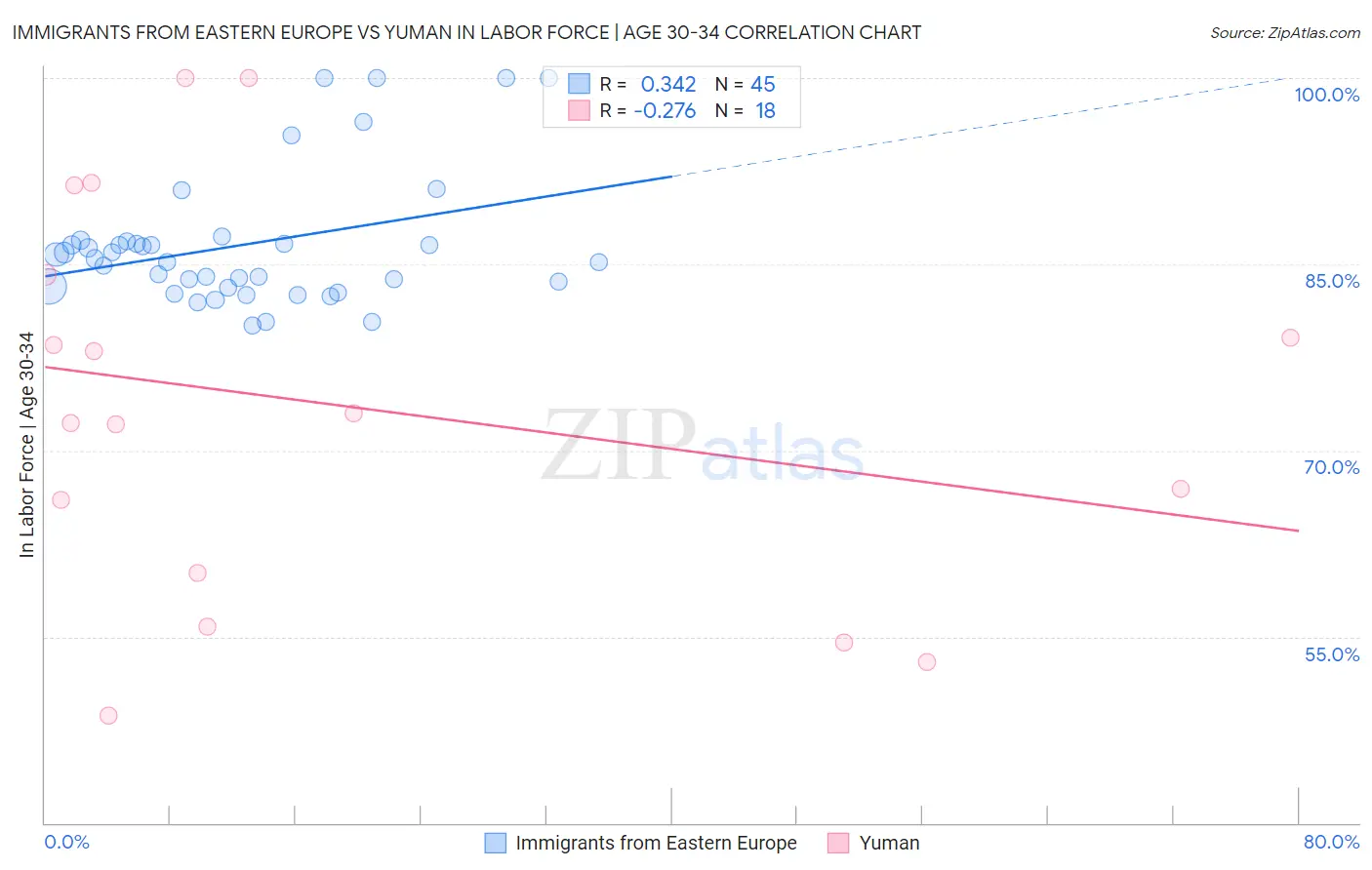 Immigrants from Eastern Europe vs Yuman In Labor Force | Age 30-34